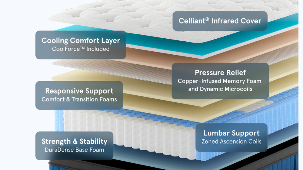 Elite Ultra Hybrid mattress layers