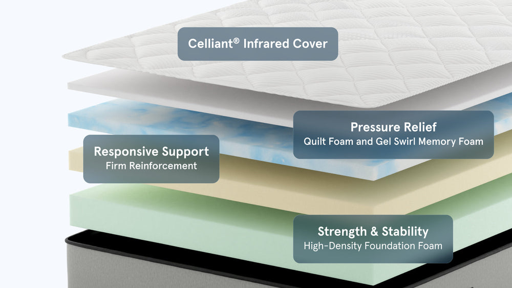 Pro Foam mattress layers